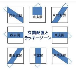 各家のラッキーゾーンの図